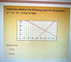 Following Graph For The Equation Y