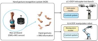 Hand Gesture Recognition System