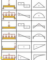 shear force and bending moment diagrams