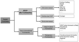 Non Conventional Concrete 3d