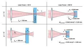 single mode laser beams