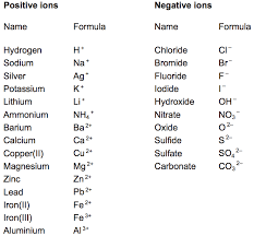 Formulae Of Common Ions Secondary