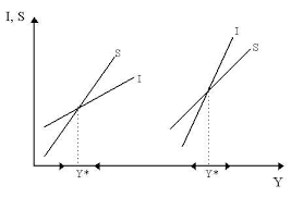 Kaldor S Non Linear Cycle