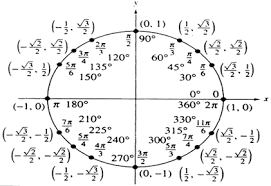 4 2 Trigonometric Functions The Unit