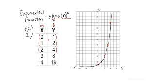How To Graph An Exponential Function