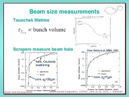 beam size measurement m survey of beam size