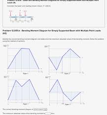 shear and bending moment diagrams