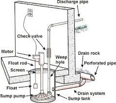 Sump Pump Plumbing Emergency Sump