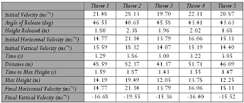 Projectile Motion Sports Science Degree