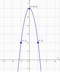 What Is The Nature Of The Graph Y