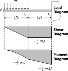 problem 409 shear and moment diagrams