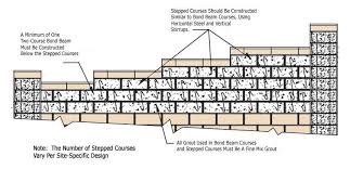 Concrete Block Fence How To Build A