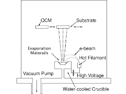 electron beam evaporation vs thermal