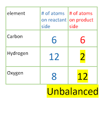 A Guide To Balancing Chemical Equations