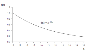 Non Linear Functions