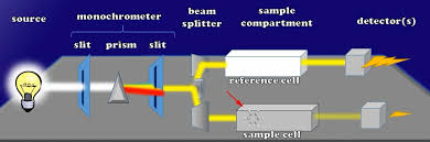 uv visible spectrophotometer setup and