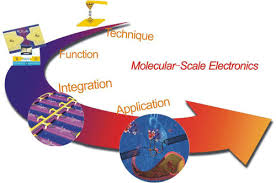 Molecular Scale Electronics From