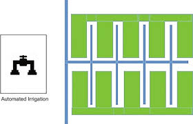 Irrigation System An Overview