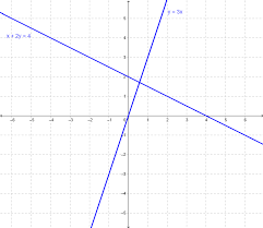 Solving Systems Of Linear Equations By