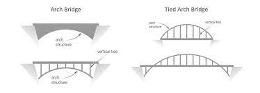 types of bridges the 7 main types