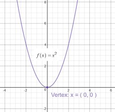 How To Graph A Parabola Y X 5 2