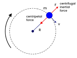 Centripetal Acceleration Study Mind