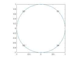 Poisson S Equation On Unit Disk