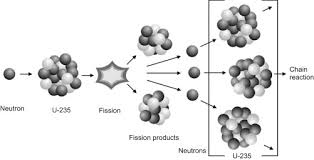 Nuclear Fission An Overview