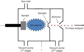 Glow Discharge Mass Spectrometry An