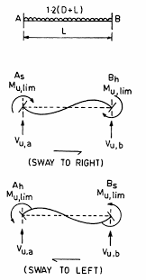 design shear force for beam