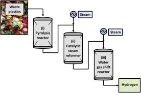 Catalytic Steam Reforming