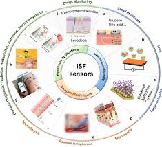 Interstitial Fluid Based Wearable
