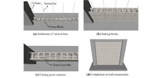 Construction Process Of Form Block Wall