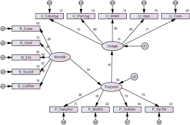 Structural Equation Modeling And