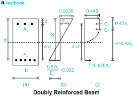 doubly reinforced beams