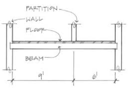 a beam as shown supports a floor and