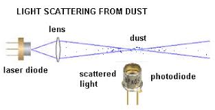 in the air challenge laser based dust