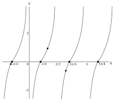 State The Equation Of Asymptotes Period