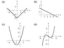 Match The Equation With Its Graph