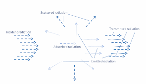 Heat Transfer With Radiation In