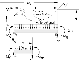 uniform beam with uniformly distributed