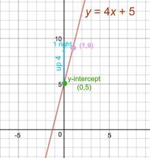 Graph Y 4x 5 Homework Study Com