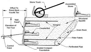 How It Works Lock Load Retaining Wall