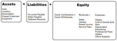 Basic Accounting Terms And Formulas