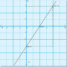Equation 3x 2y 6 Draw Its Graph