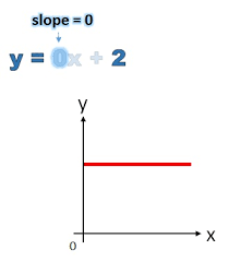 Slope From A Linear Equation