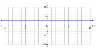 The Slope And Intercept To Graph Y 3