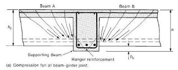 shear behavior at midspan of rc beams