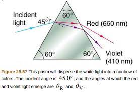 a narrow beam of white light enters a