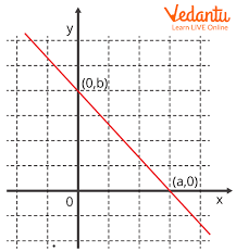 Intercept Form Of Line Learn And